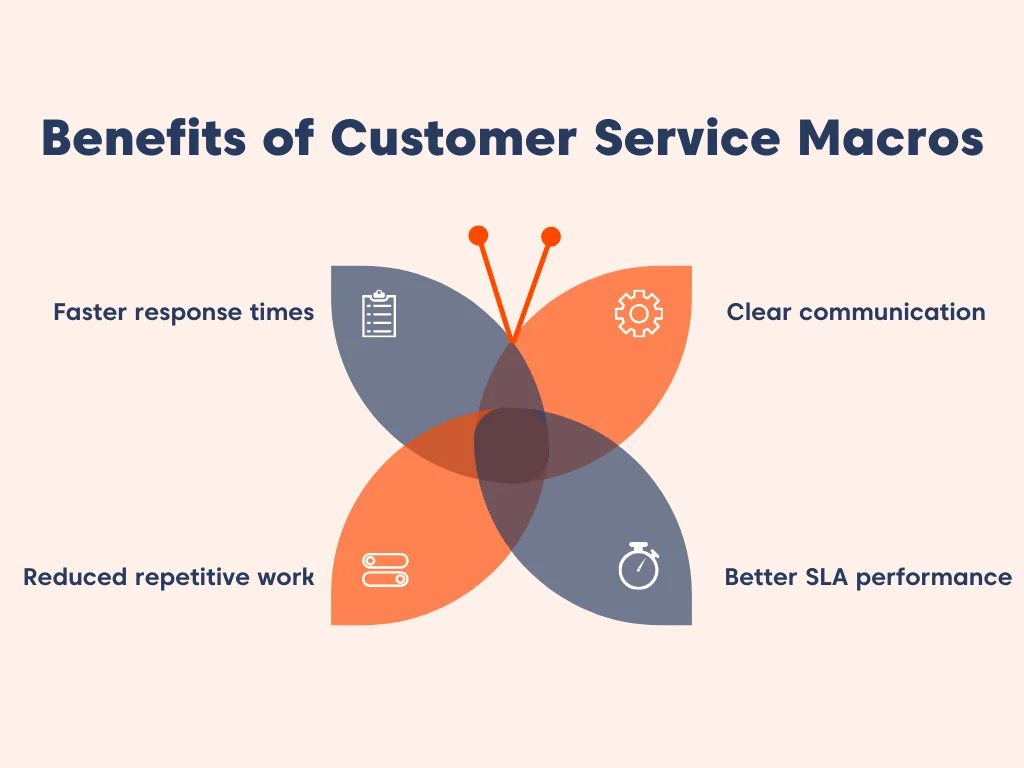 Diagram showing benefits of macros in customer service as a part of best practice on how to create and use macros