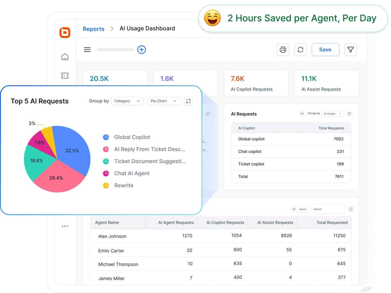 BoldDesk AI dashboard showing performance metrics for Multi-agent WhatsApp Customer support and time-saving analytics.