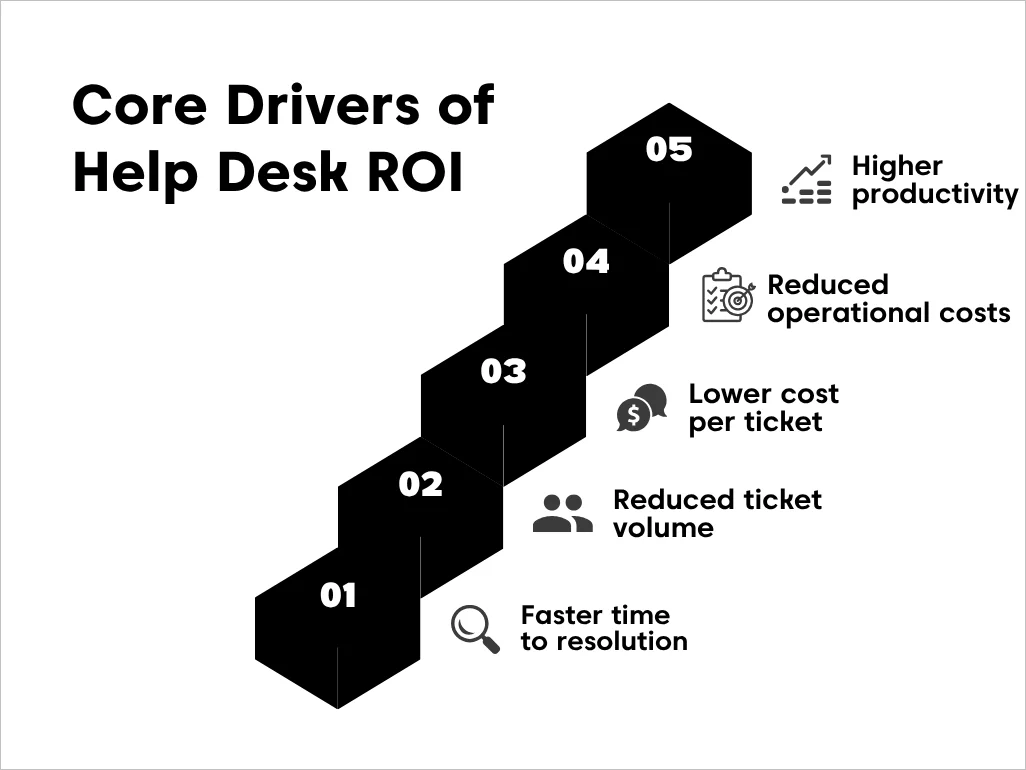 Visual of help desk ROI with key drivers and operational efficiency factors.
