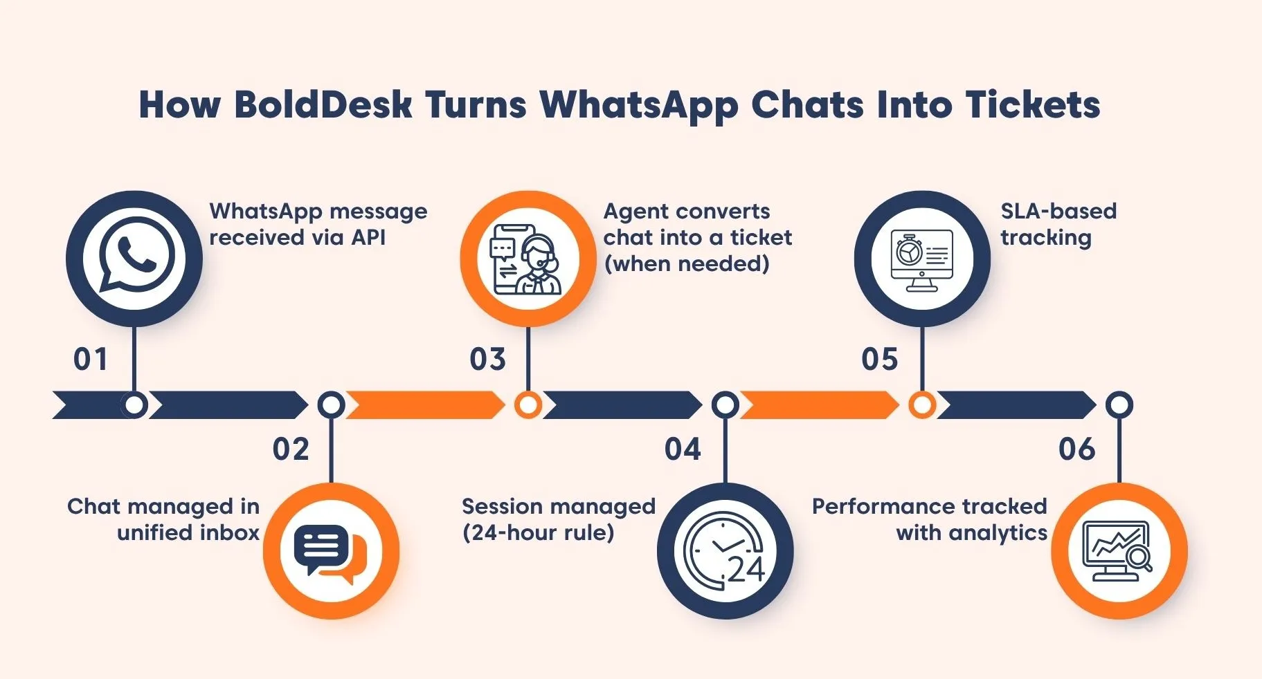 A visual explanation of how BoldDesk's WhatsApp support platform transforms customer chats into support tickets.