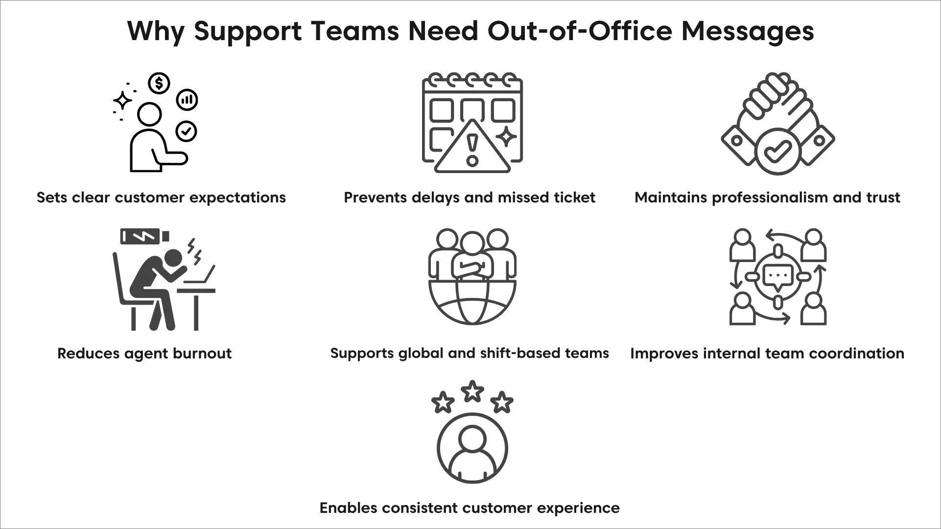 Out‑of‑office message templates showing benefits like clear expectations, reduced delays, agent burnout prevention, and consistent customer experience.