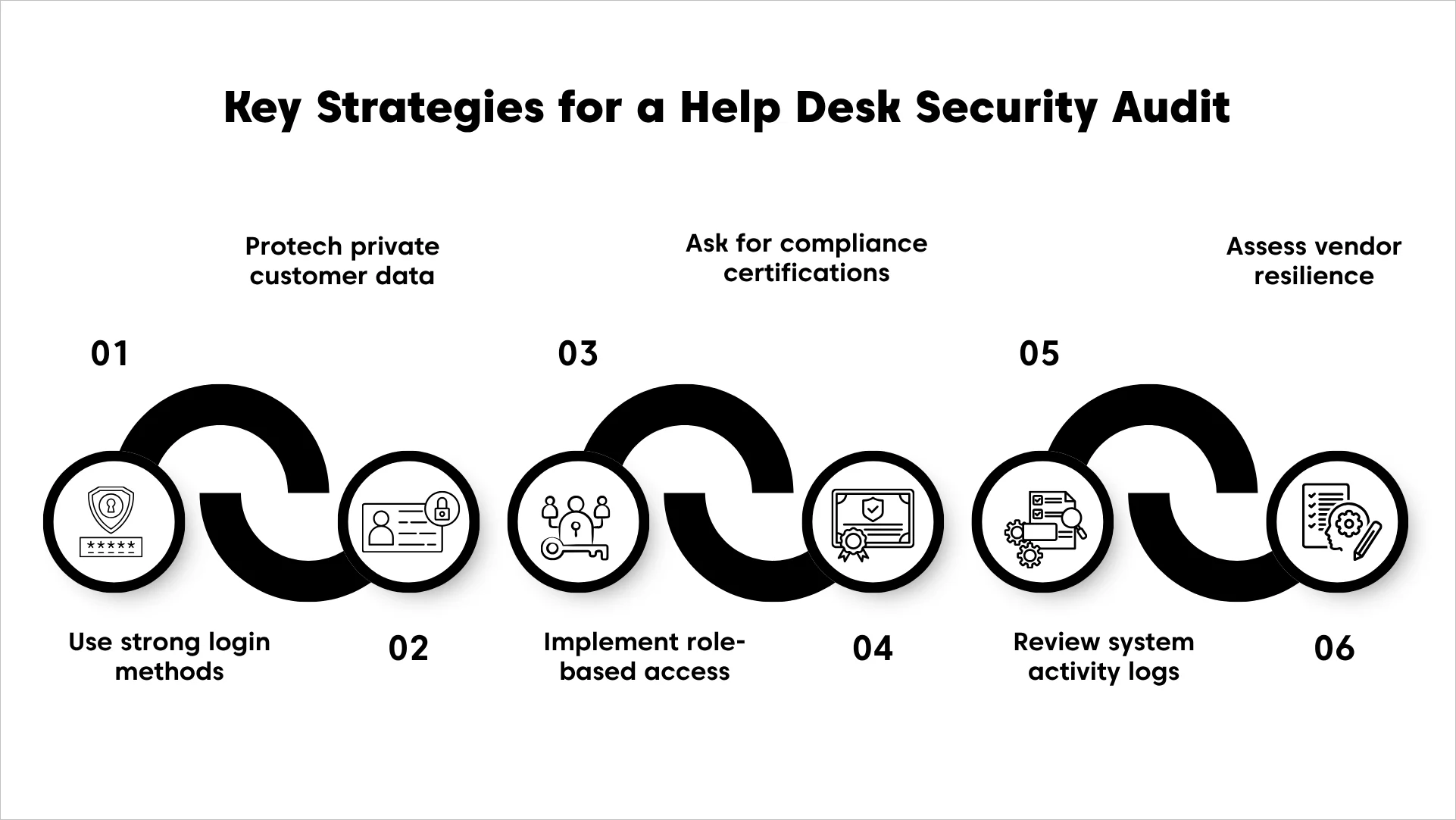 Infographic of six key strategies for a help desk security audit, including login methods, RBAC, logs, and compliance.”