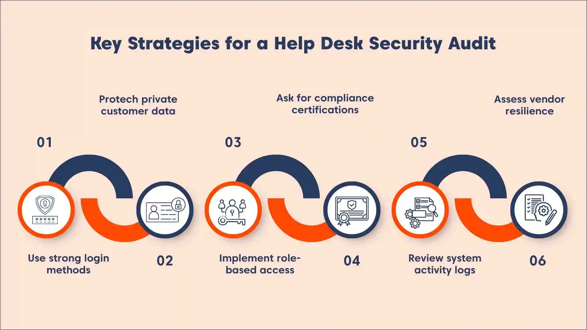 Infographic of six key strategies for a help desk security audit, including login methods, RBAC, logs, and compliance.”