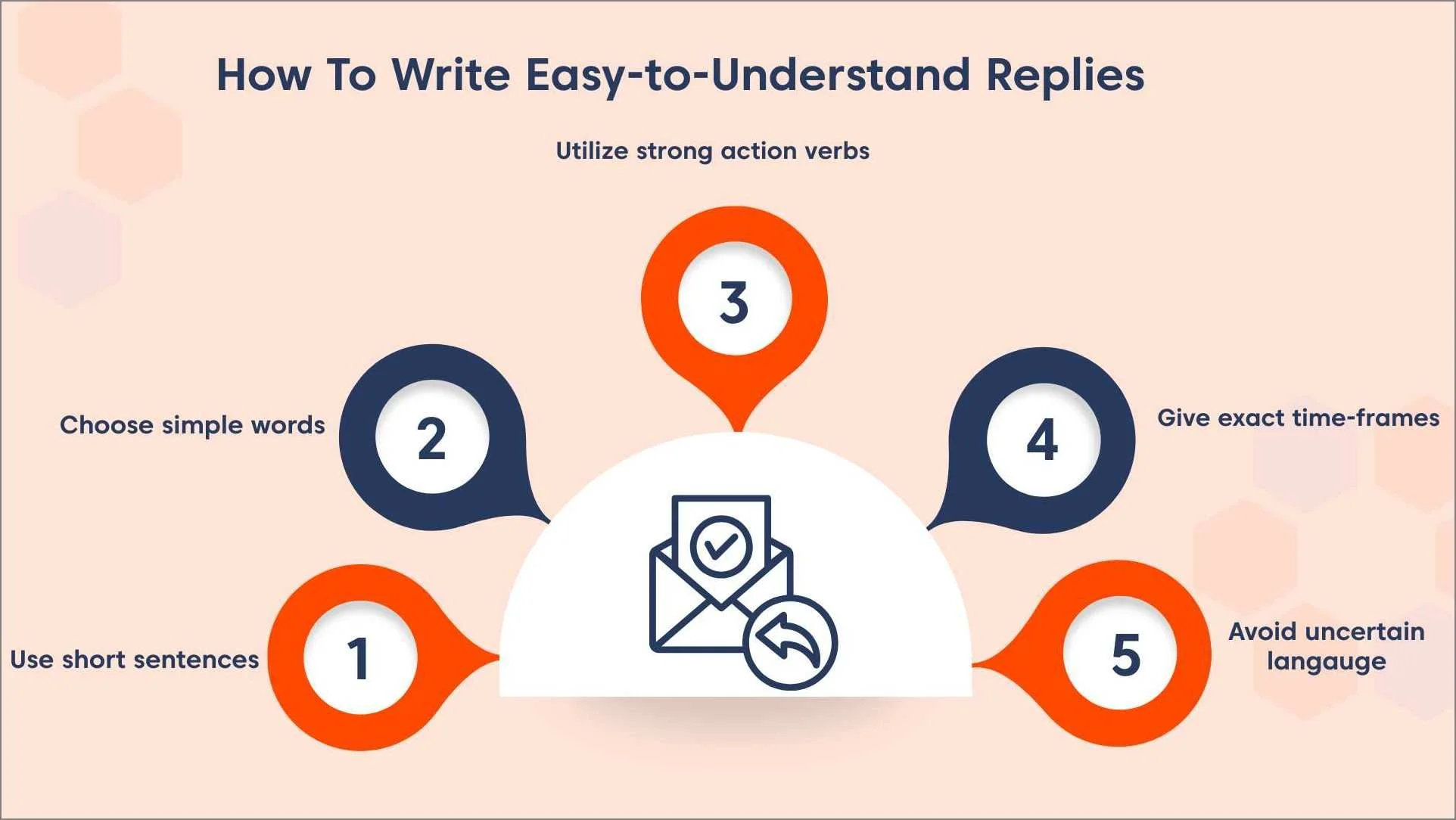Mind map showing how to write clear replies to reduce ticket reopens using short sentences, simple words, and action verbs.