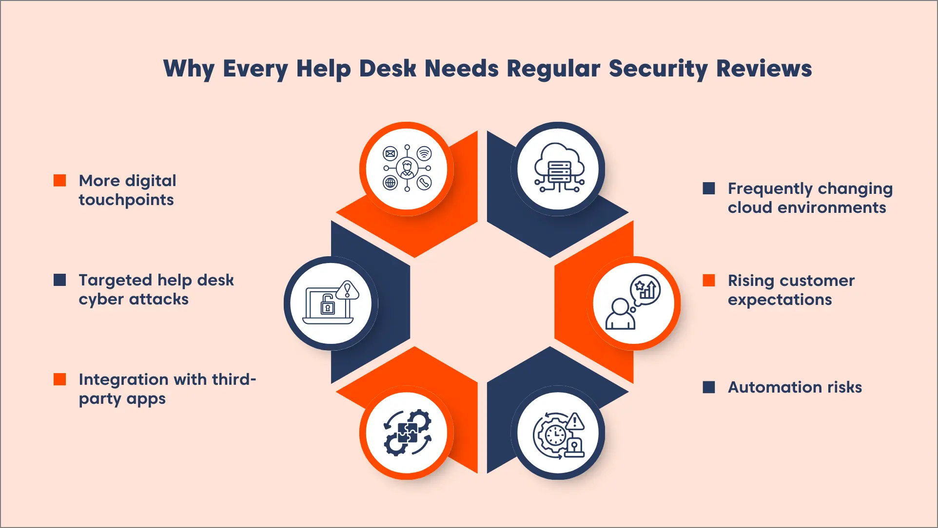Infographic on why a help desk security review is critical, detailing six risks like cyber-attacks, more digital touchpoints and app integrations.