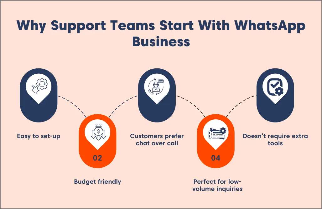 Illustration outlining why support teams start with WhatsApp Business, including ease, budget value, and simple workflows despite WhatsApp customer support limitations.
