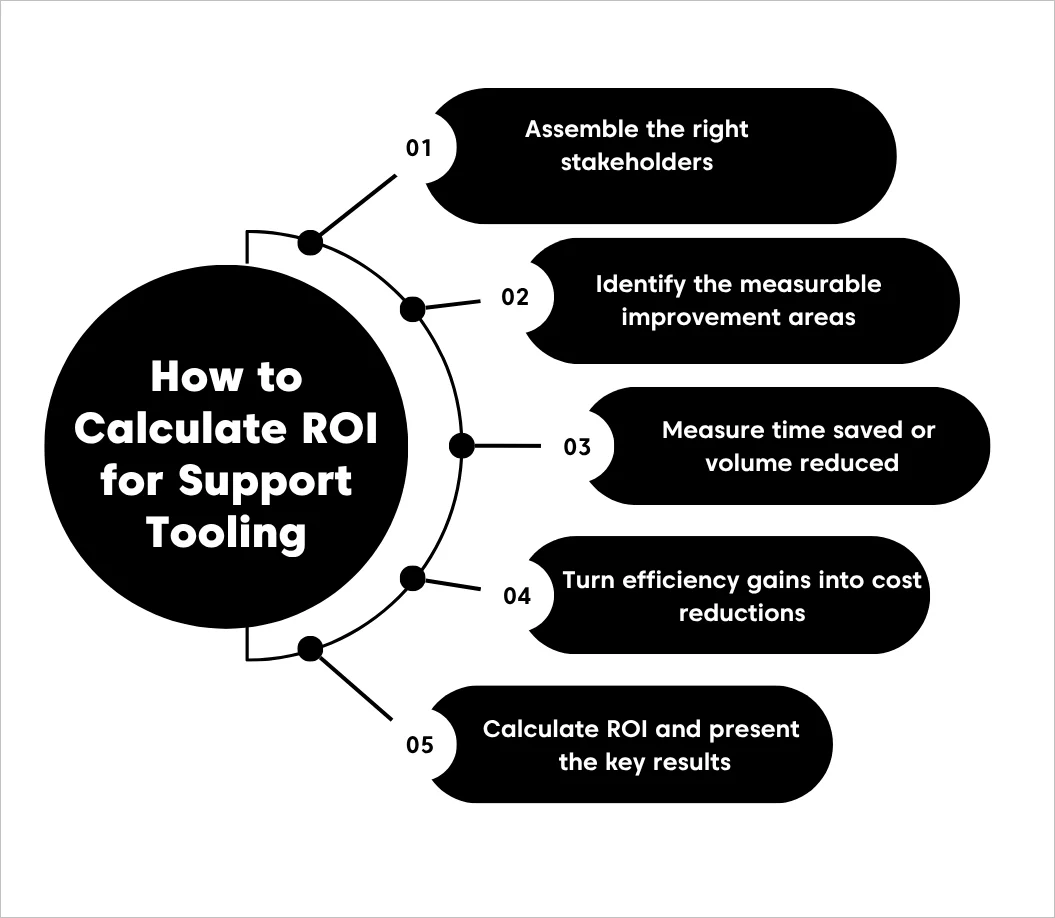 Mind map showing the workflow for calculating ROI, with branches for benefits, costs, data inputs, and final calculation steps using help desk roi