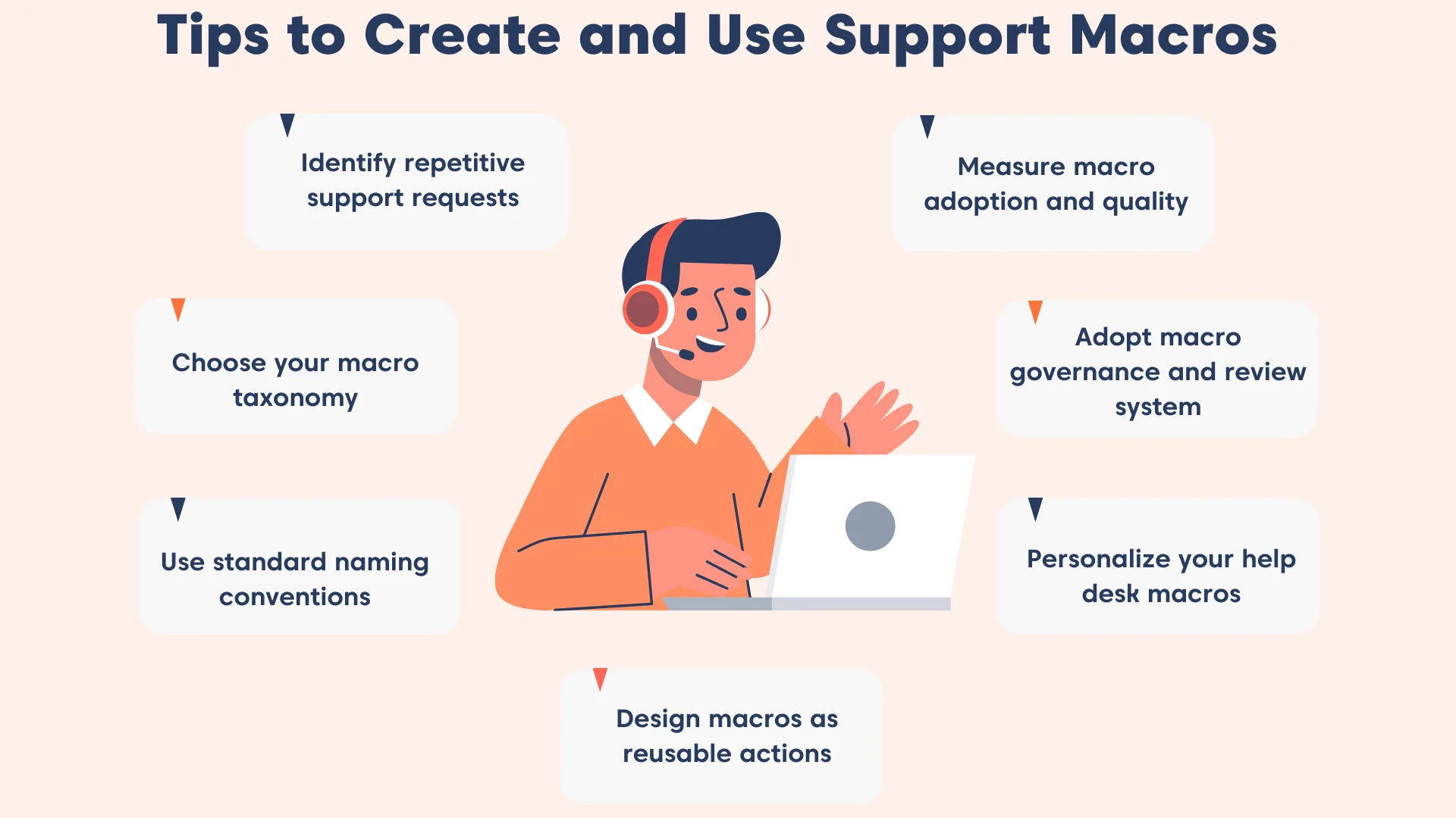 Graphic of best practices to create and use macros: taxonomy, naming, reuse, personalization, measurement, and governance.