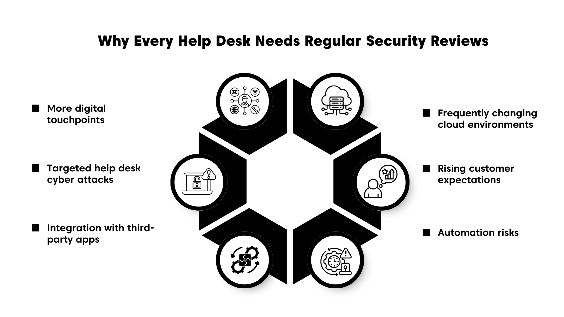 Infographic detailing six risks like cyber-attacks, more digital touchpoints and app integrations.