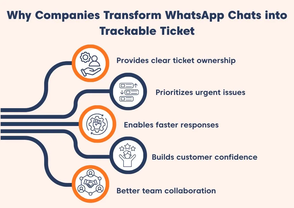Diagram illustrating why companies rely on WhatsApp support platform and WhatsApp help desk integration to convert customer chats into support tickets.