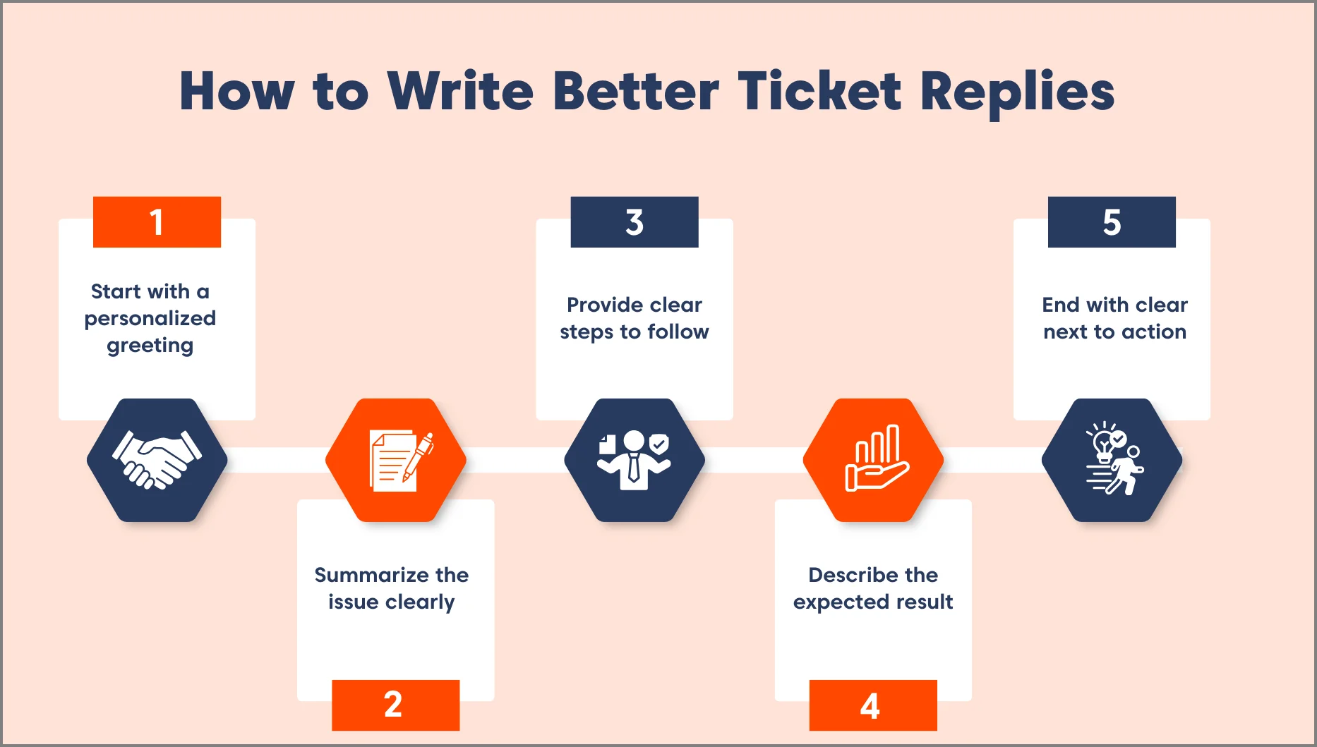 Mind map showing the 5 steps to write better ticket replies to reduce ticket reopens with greeting, summary, and next actions.