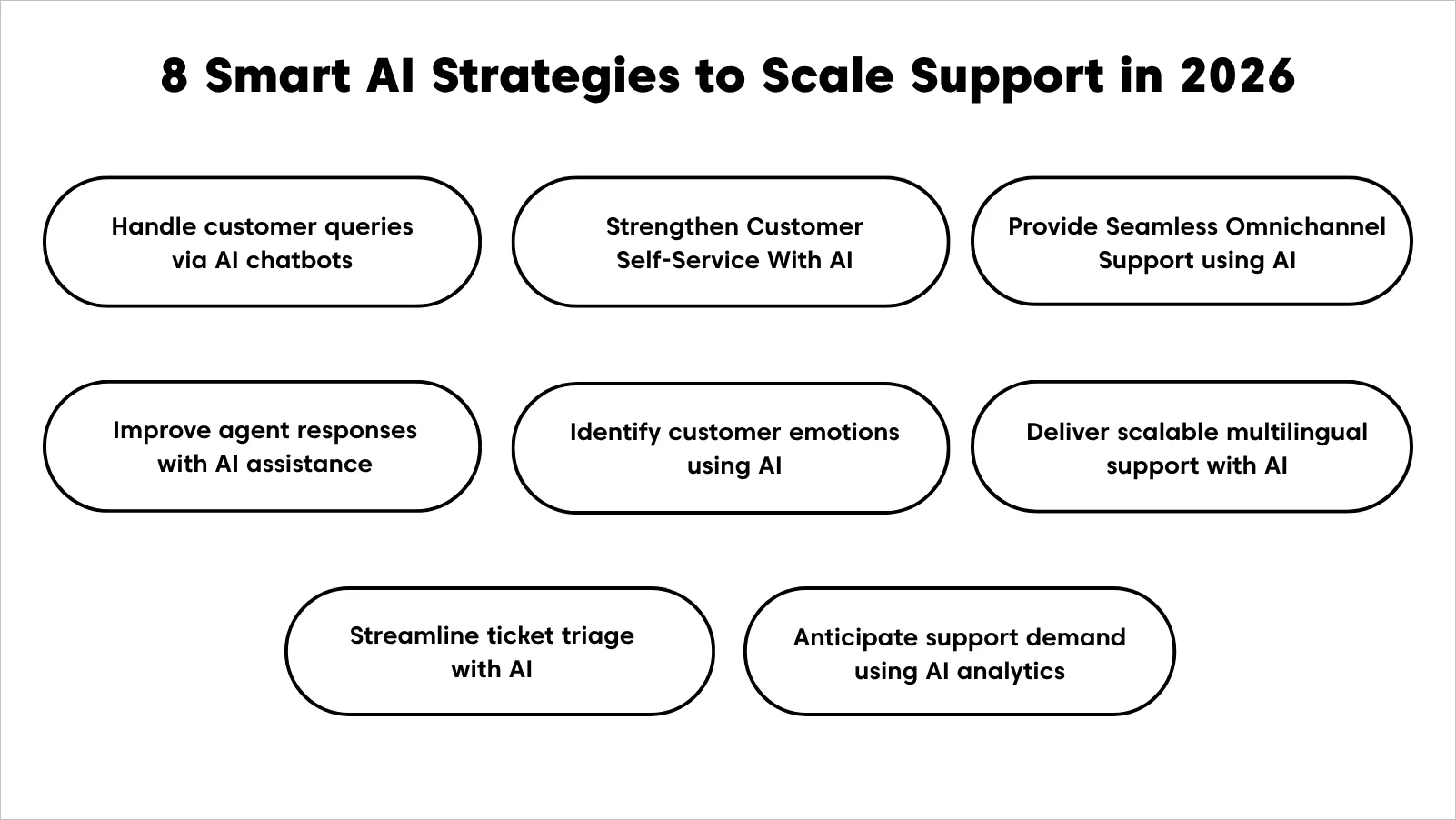 Graphic showing eight AI strategies to scale AI powered customer support