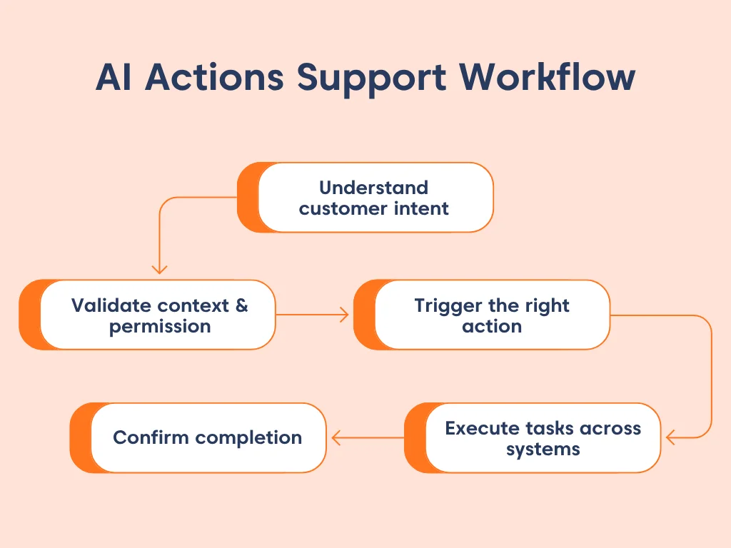 Diagram illustrating the AI Actions support workflow, showing intent understanding, validation, task execution across systems, and confirmation.