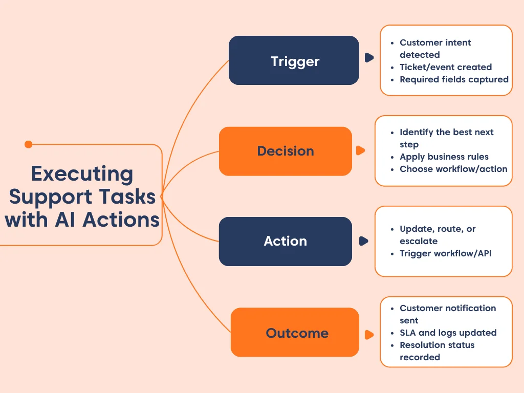 Visualizing AI Actions Workflow: From detecting customer intent (Trigger) to making decisions, executing actions, and delivering confirmed outcomes with full tracking and compliance.
