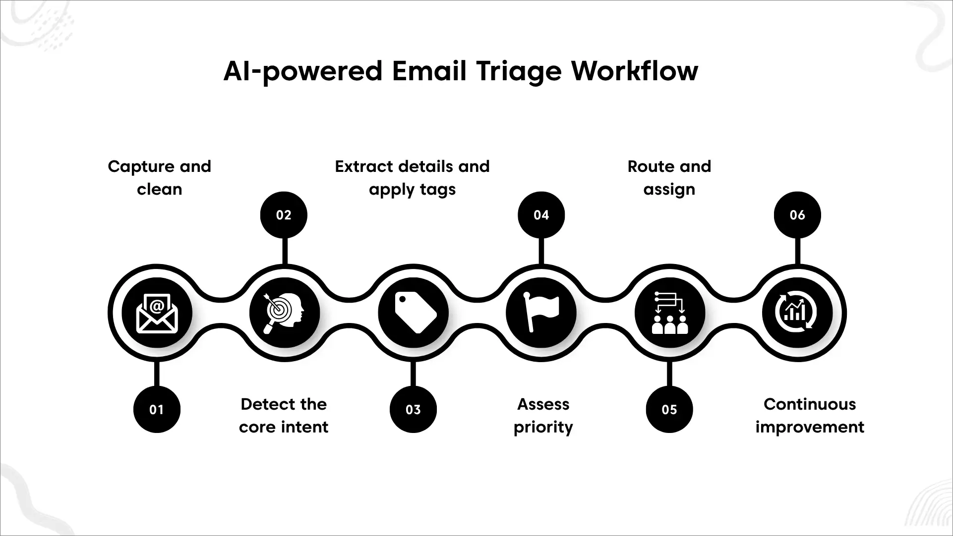 A 6-step framework for AI email triage including intent detection, priority assessment, routing, and refinement