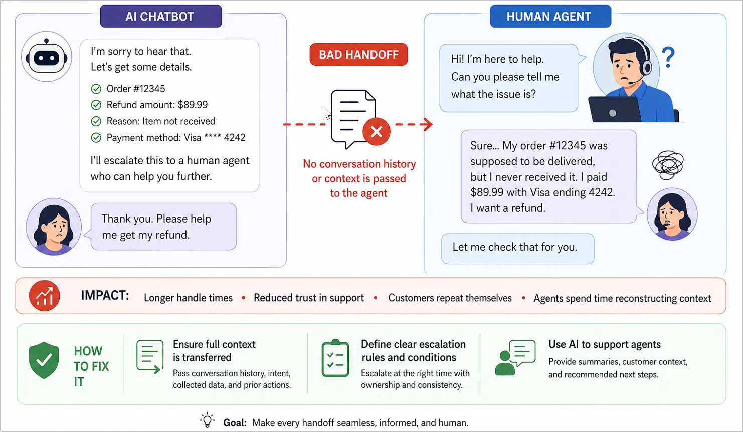 An image showing an AI chatbot handing off an incomplete customer issue to a support agent, highlighting common AI implementation mistakes.