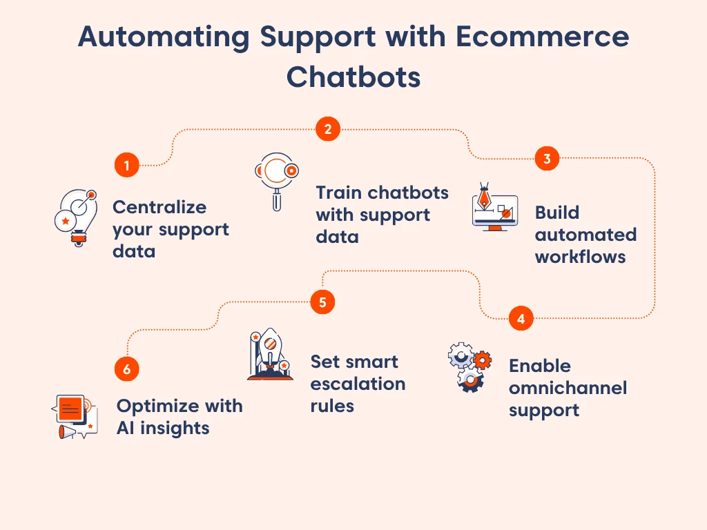 Ecommerce chatbots automate support by centralizing data, training with support data, workflows, omnichannel support, and AI insights