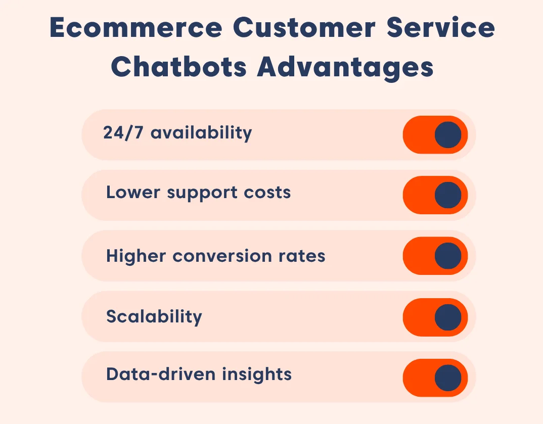 Advantages of ecommerce chatbots including 24/7 availability, lower support costs, higher conversions, scalability, and data insights