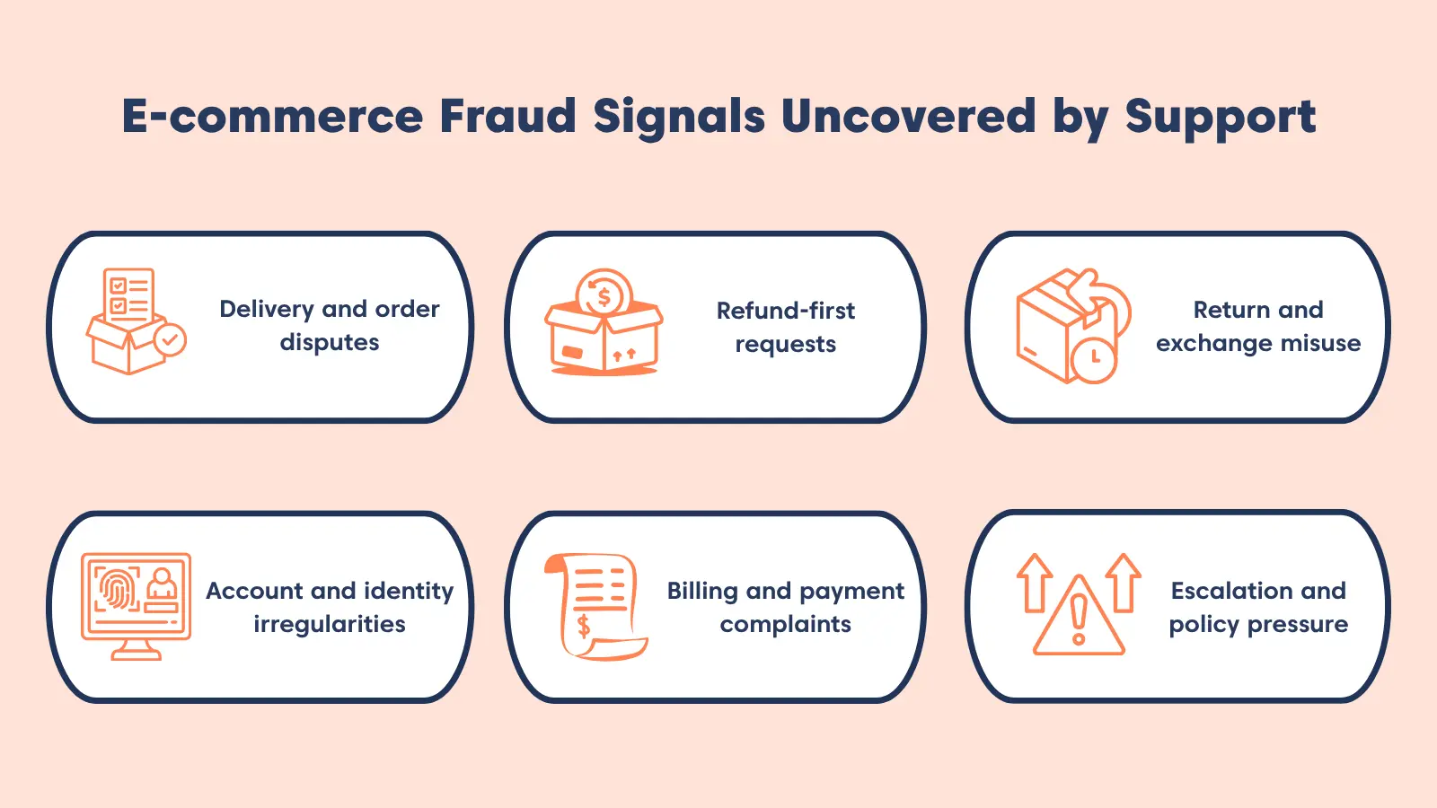 Illustration highlighting ecommerce fraud signals uncovered by support, such as delivery disputes, refund‑first requests, and billing complaints.