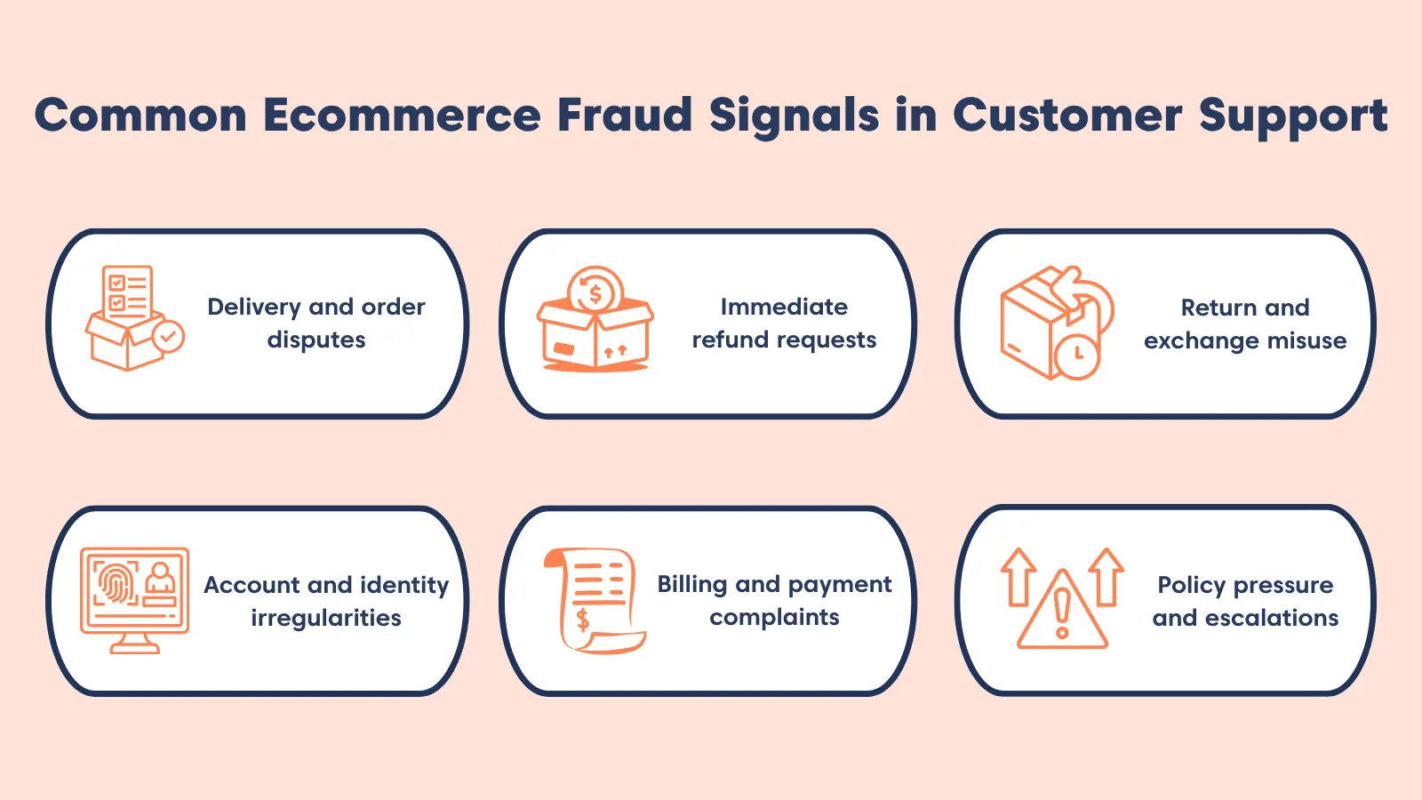 Illustration highlighting ecommerce fraud signals identified by support, such as delivery disputes, refund‑first requests, and billing complaints.