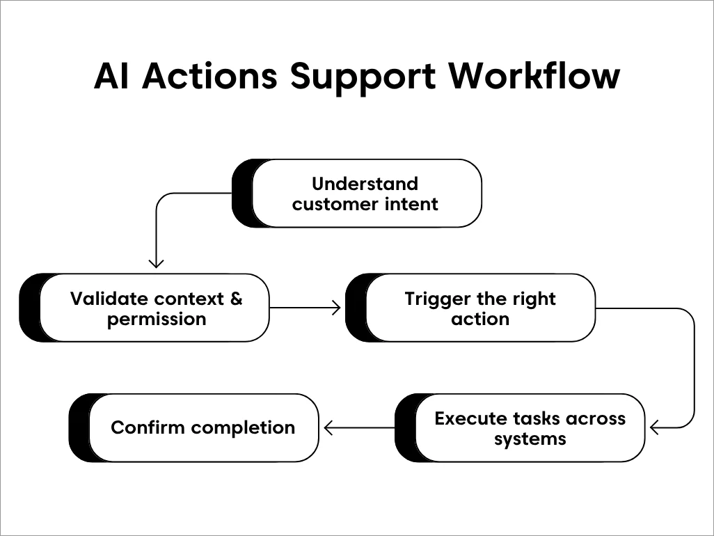 Black and white AI Actions workflow showing intent, validation, action, execution, and completion