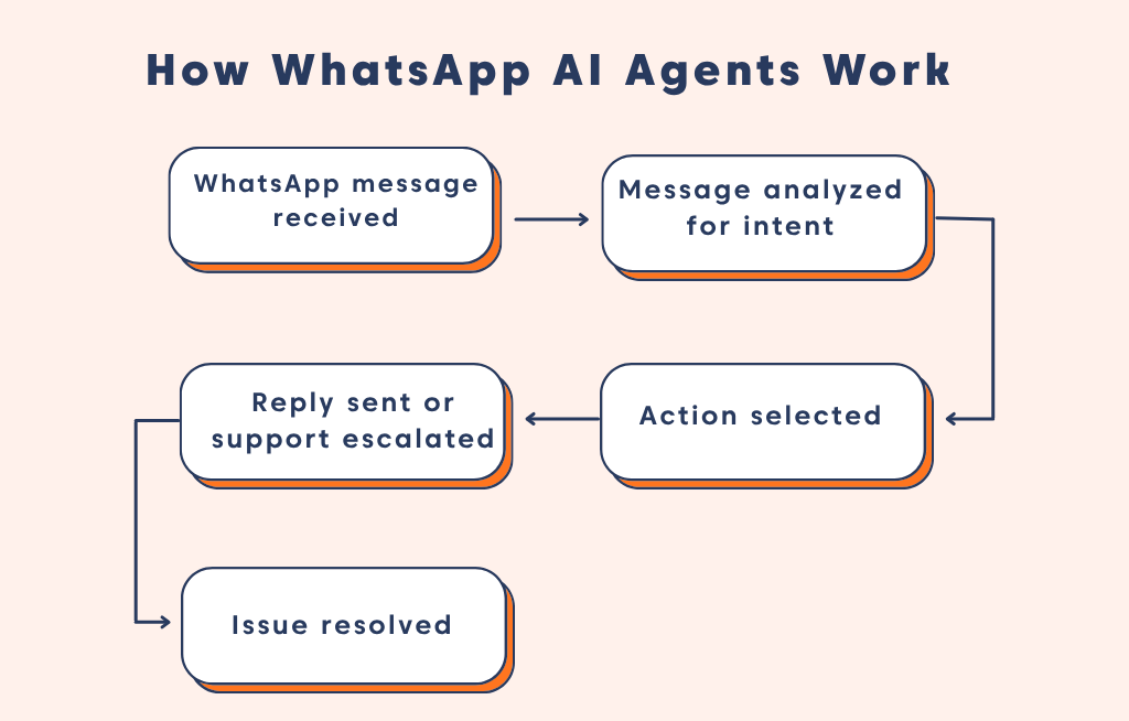 Flow diagram showing how WhatsApp AI agents receive messages, analyze intent, choose actions, reply or escalate, and resolve issues.