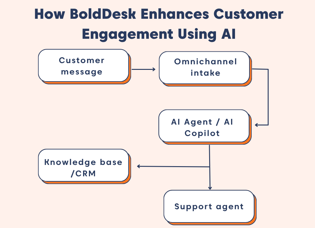 Workflow diagram showing how BoldDesk transforms customer engagement using AI, from customer channels to AI agents, knowledge base and seamless human agent handoff