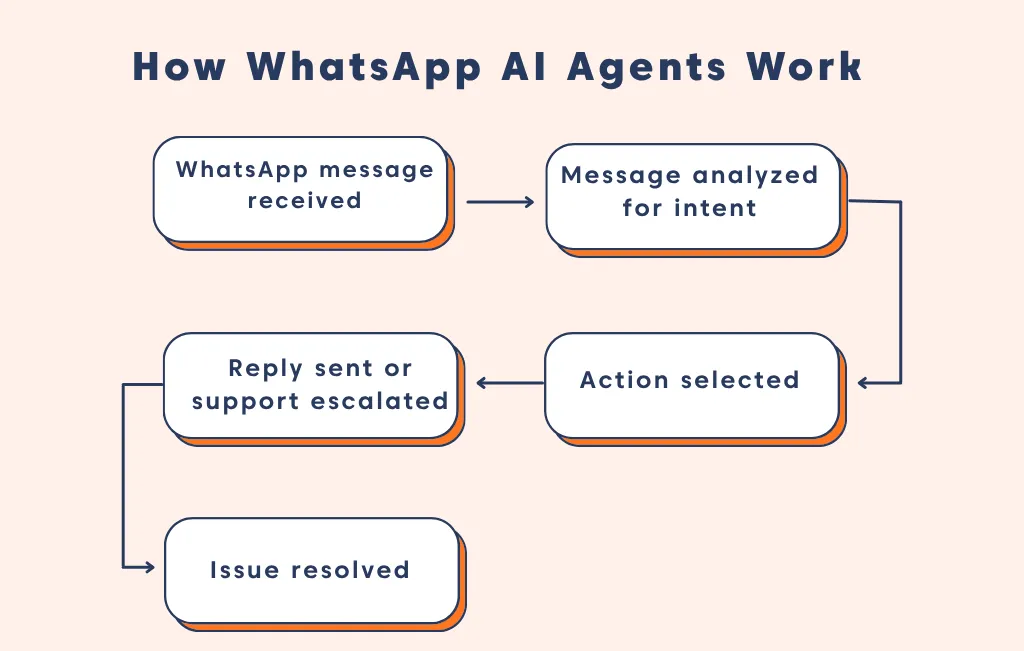 Flow diagram showing how WhatsApp AI agents receive messages, analyze intent, choose actions, reply or escalate, and resolve issues.