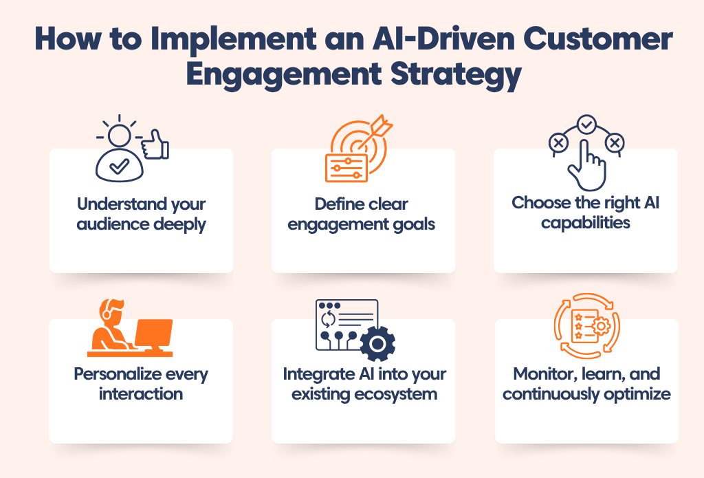 Visual showing steps to implement AI for customer engagement, including data integration, AI agents, automation workflows, self‑service, and continuous optimization