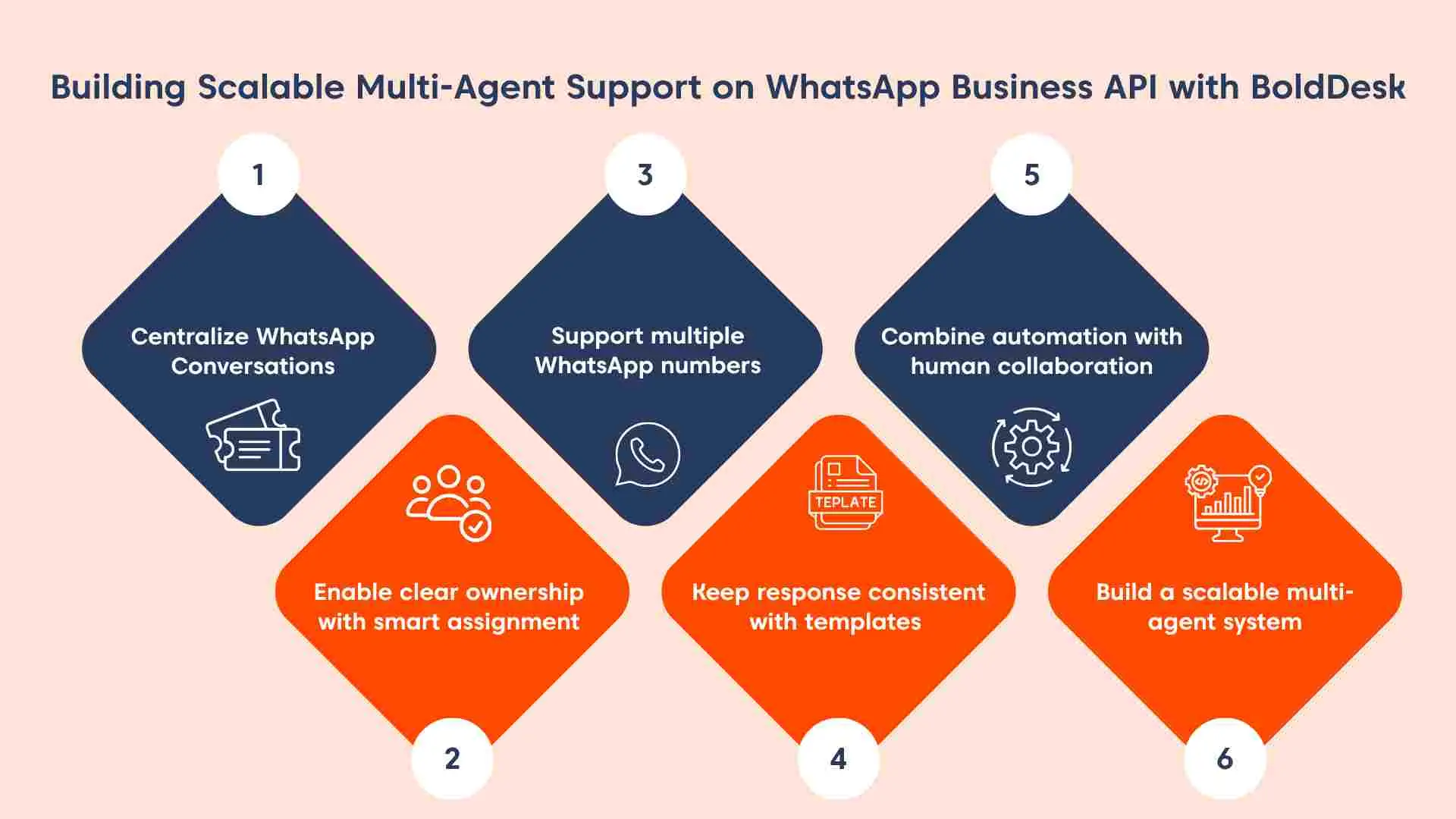 Infographic showing how BoldDesk enables whatsapp multi-agent support through message tickets, routing, and automation.