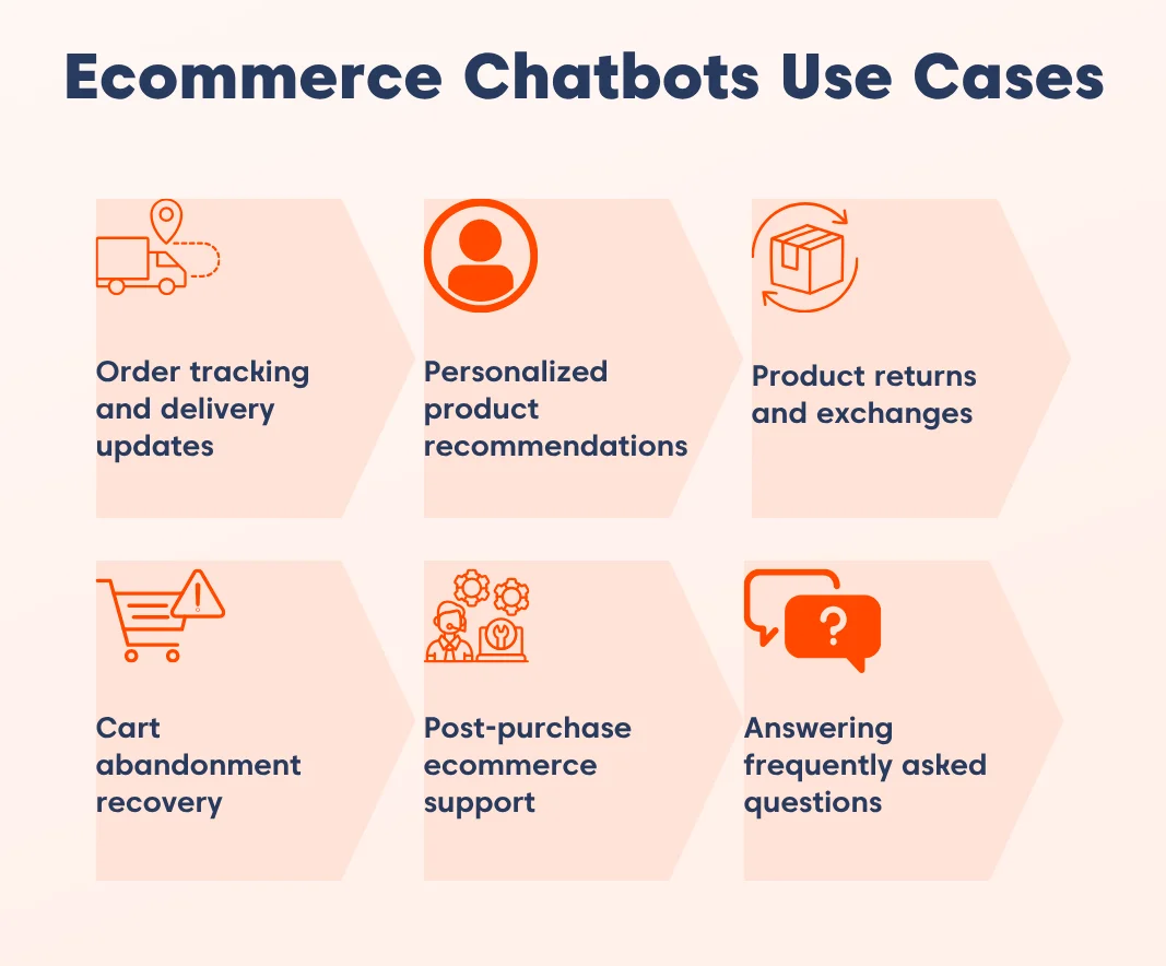 Ecommerce chatbots use cases including order tracking, product recommendations, returns, cart recovery, support, and FAQs