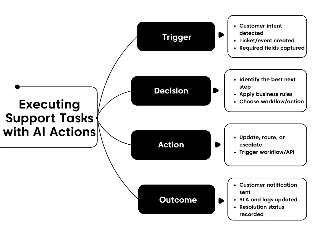 Diagram on a white background showing Trigger, Decision, Action, and Outcome boxes with bullet icons and connecting arrows