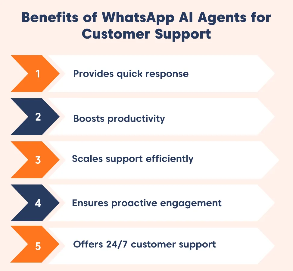 Diagram showing the benefits of WhatsApp AI agents for customer service, including instant responses and 24/7 support.