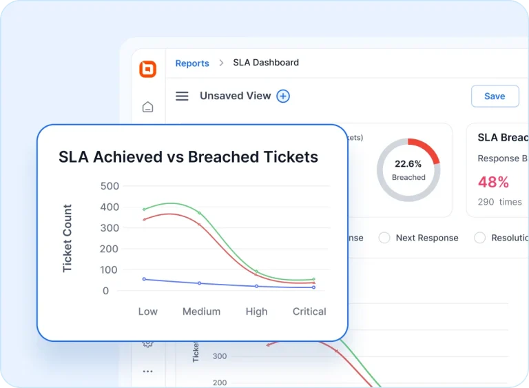 SLA Achieved vs Breached Tickets dashboard, severity line graph plus pie chart at 22.6% breaches, red highlights 48%.