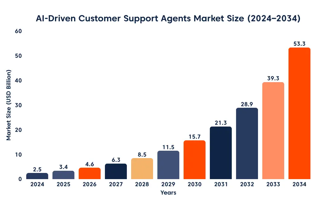 Bar chart of ai agent platform market growth showing AI customer support agents rising to $53.3B by 2034 with strong CAGR.