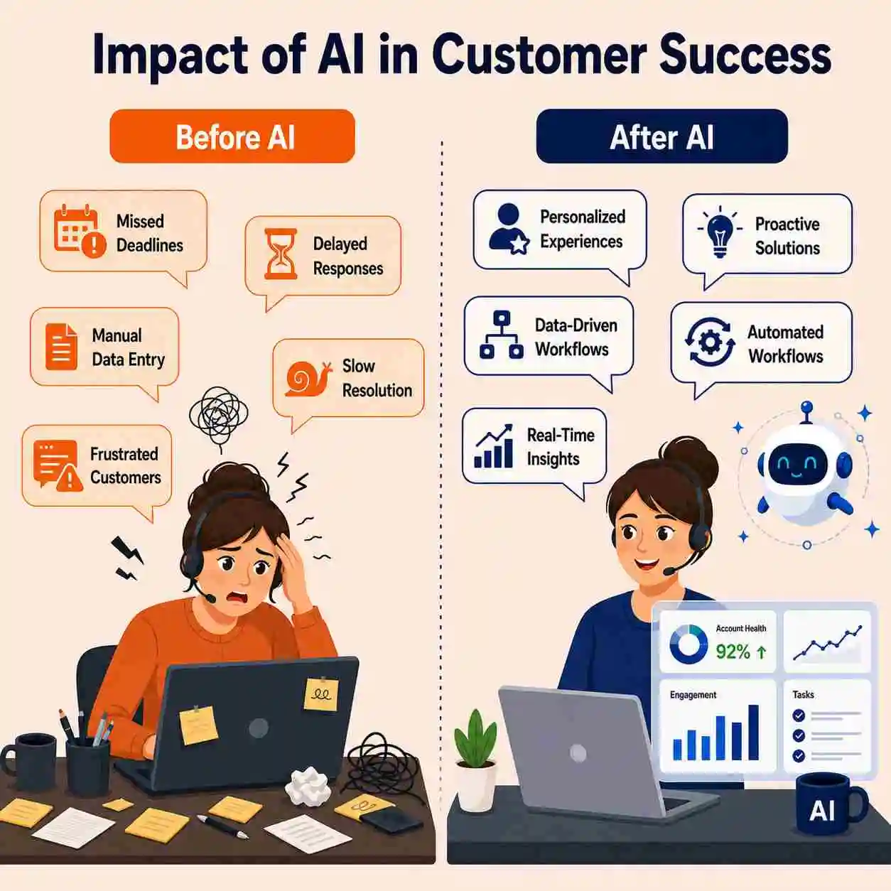 Infographic showing how AI in customer success transforms reactive, manual support into proactive, data-driven workflows