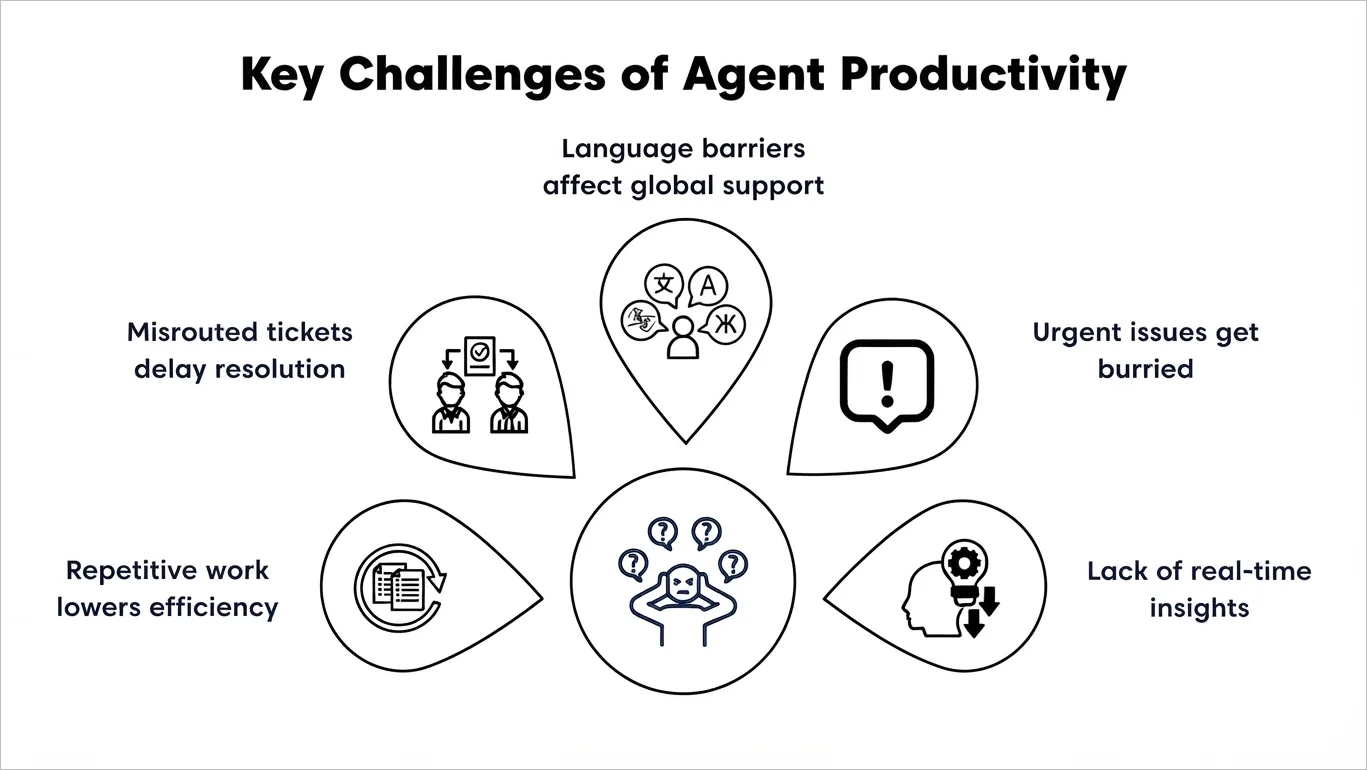 Visual overview of agent productivity challenges affecting support team efficiency and ticket resolution