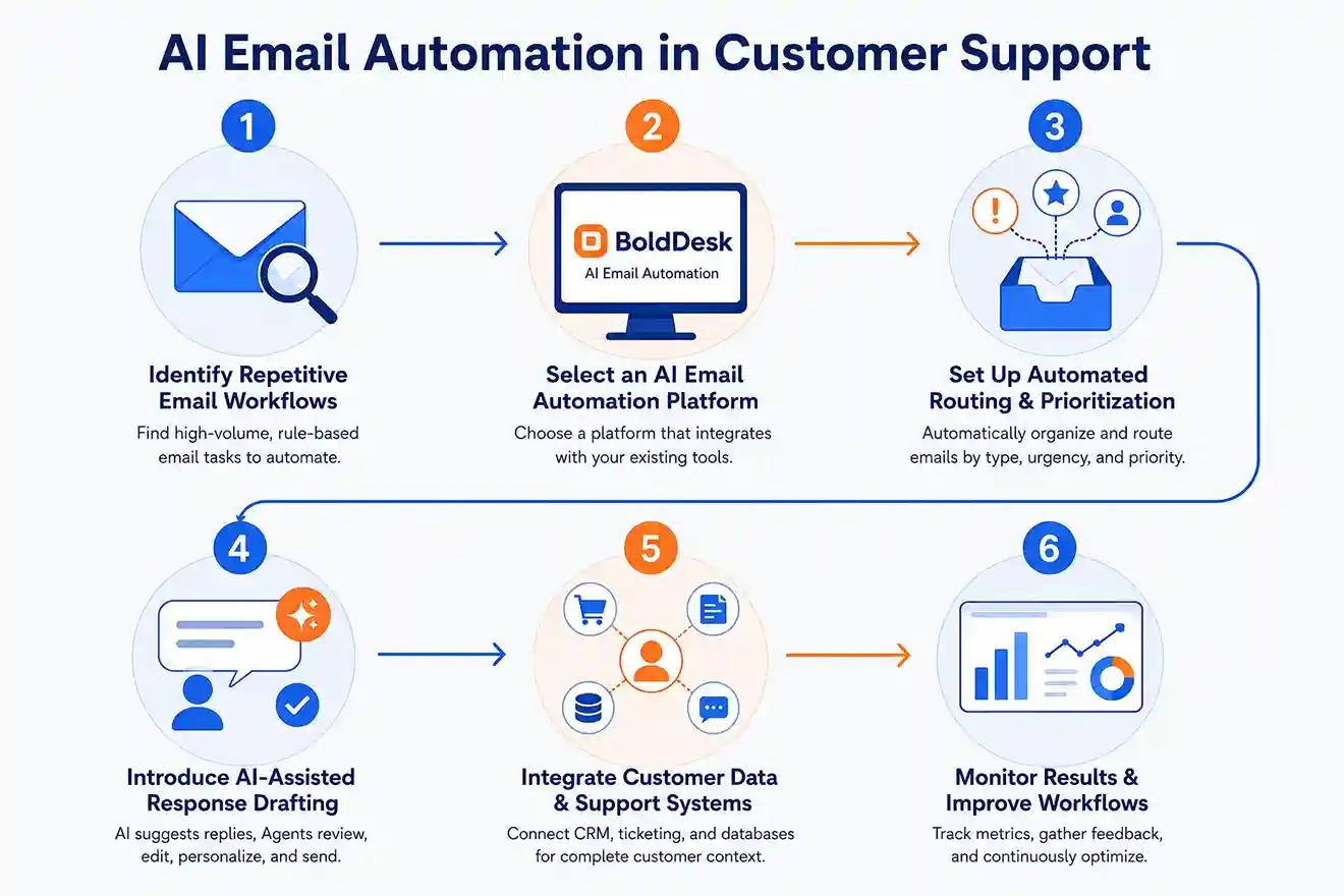 Infographic showing AI email automation in customer support, from task identification to workflow monitoring with six steps.