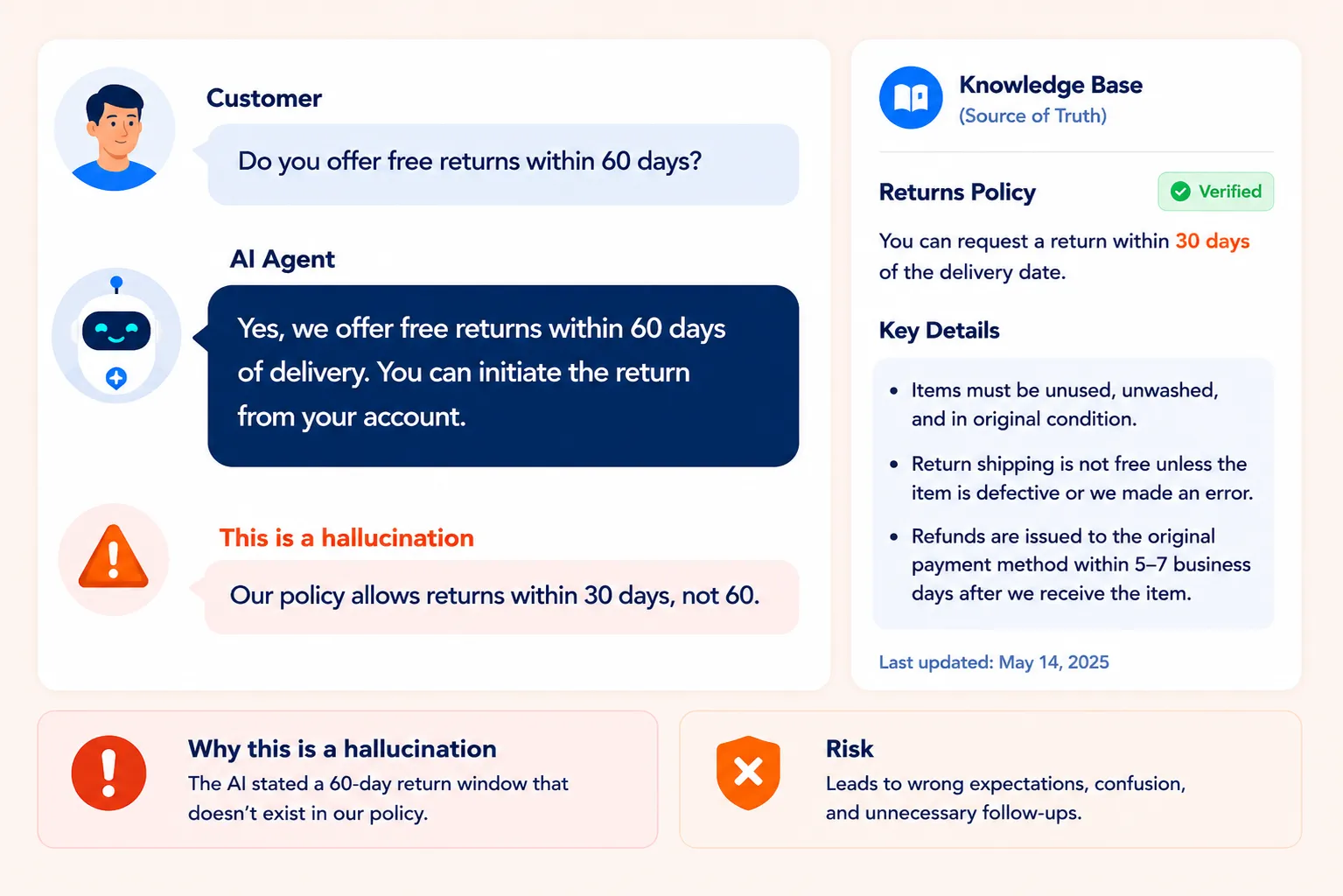 An AI hallucination in customer service presented where the AI agent is providing incorrect answers.