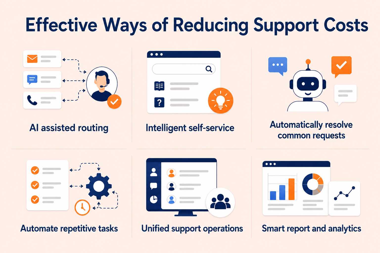 Illustration showing effective ways of reducing support costs, explaining why support costs keep increasing through AI routing, self‑service, automation, unified support, and analytics.