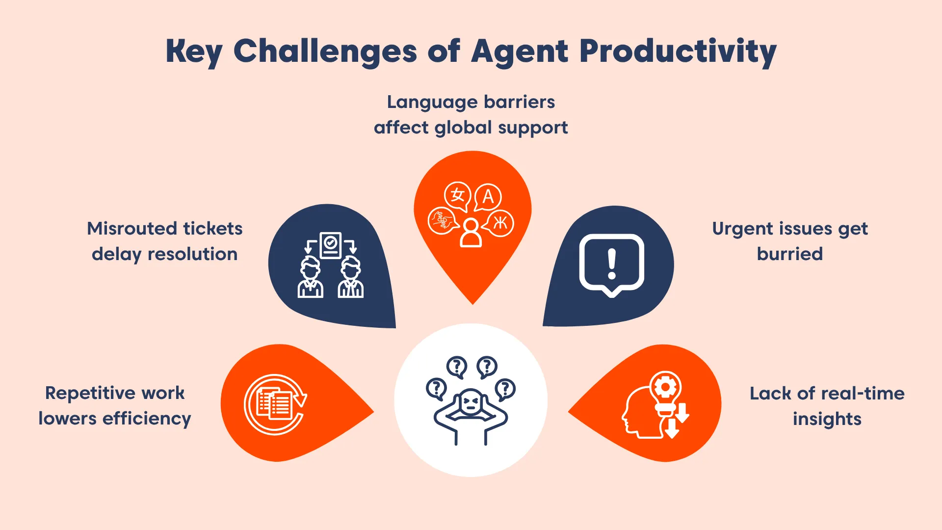 Mind map showing key agent productivity challenges, including routing, language barriers, urgent tickets, repetitive work, and analytics.