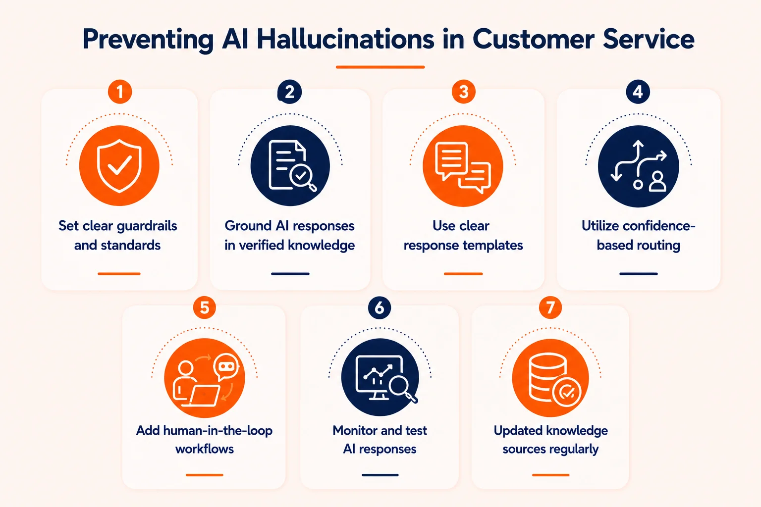 Mind map explaining the strategies to prevent AI hallucinations in customer service