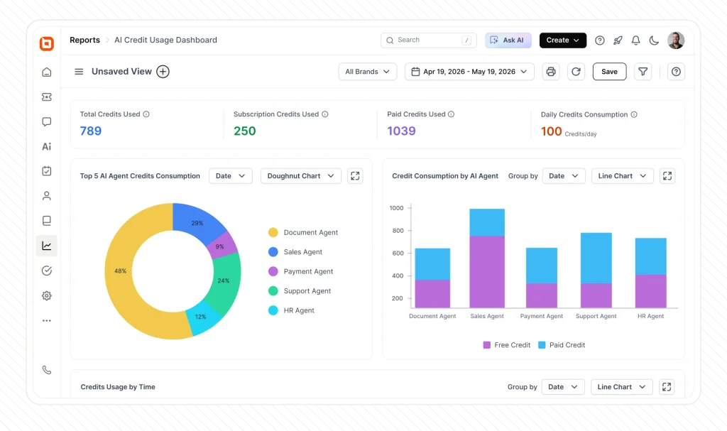 Reports and analytics dashboard showing credit usage, performance metrics, charts and insights for tracking system activity