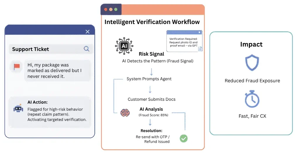 Visual workflow depicting how ecommerce fraud signals from customer support tickets trigger AI analysis, verification steps, and fraud‑safe resolution.
