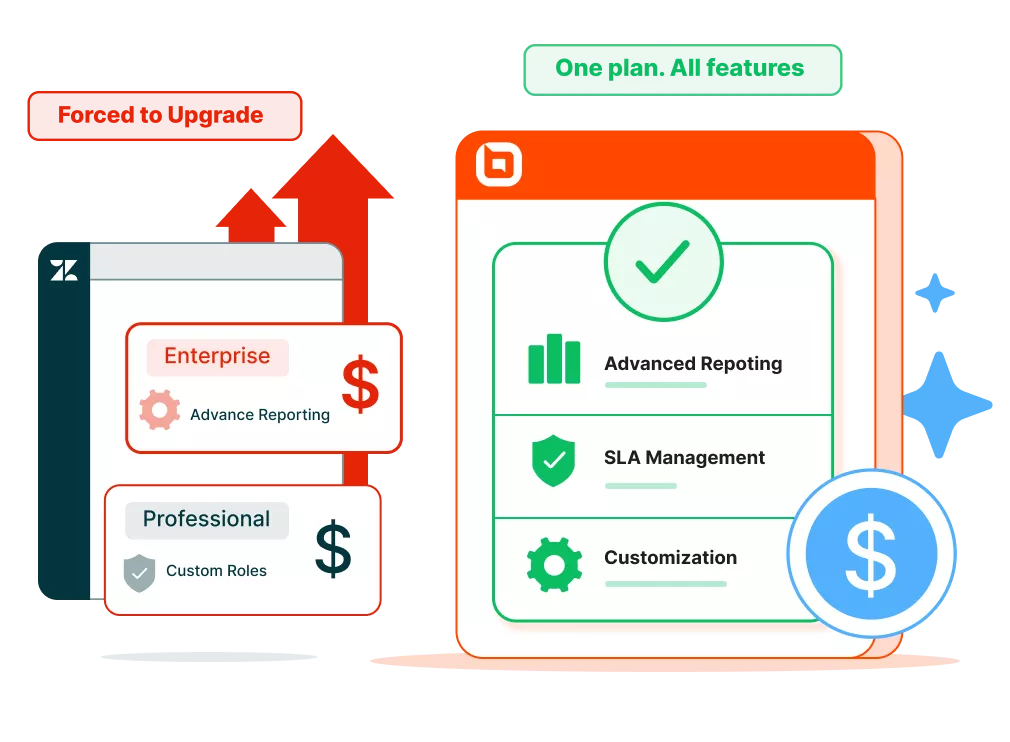 Forced paid upgrades contrast with all features in one plan from a value-focused Zendesk alternative.