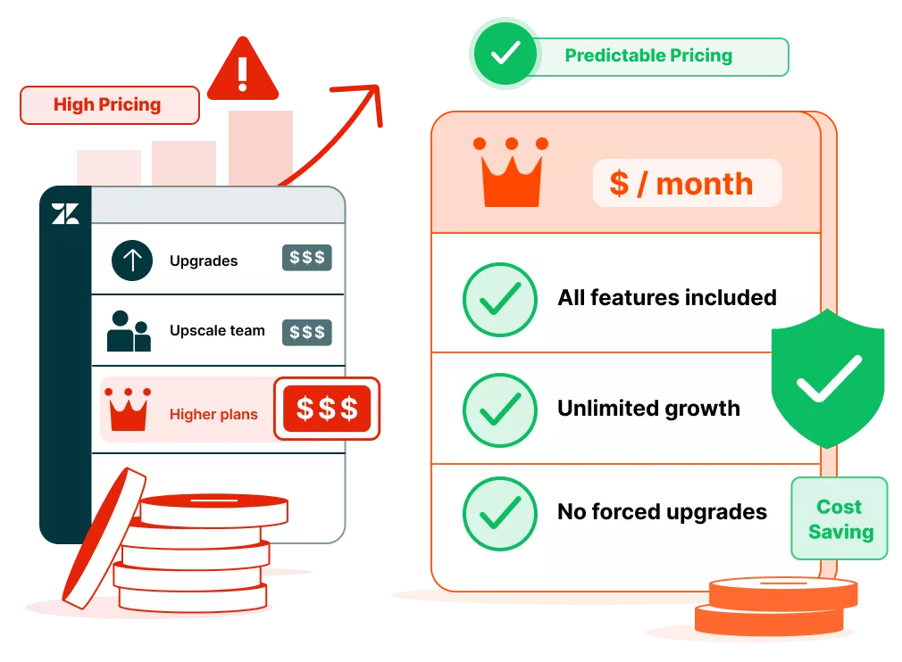 Pricing comparison shows costly upgrades versus predictable savings with a Zendesk alternative help desk.