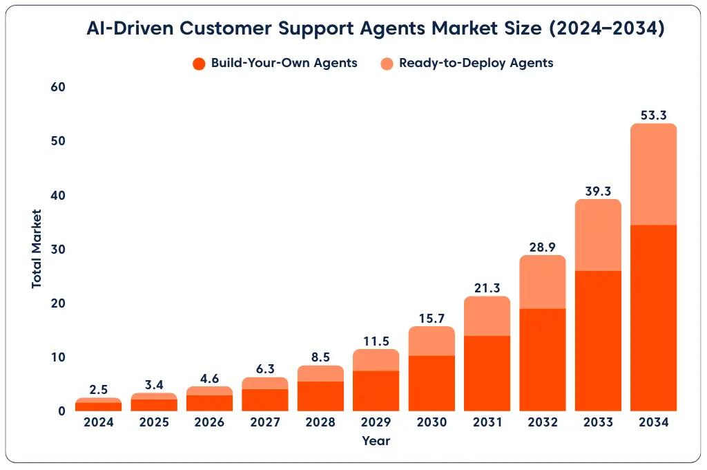 Bar chart of ai agent platform market growth showing AI customer support agents rising to $53.3B by 2034 with strong CAGR.