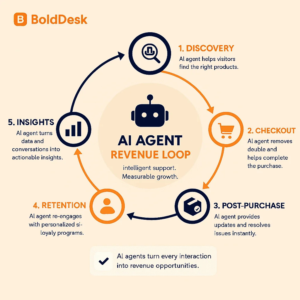 Ecommerce AI workflow showing how AI agents increase revenue across customer journey stages from discovery to retention