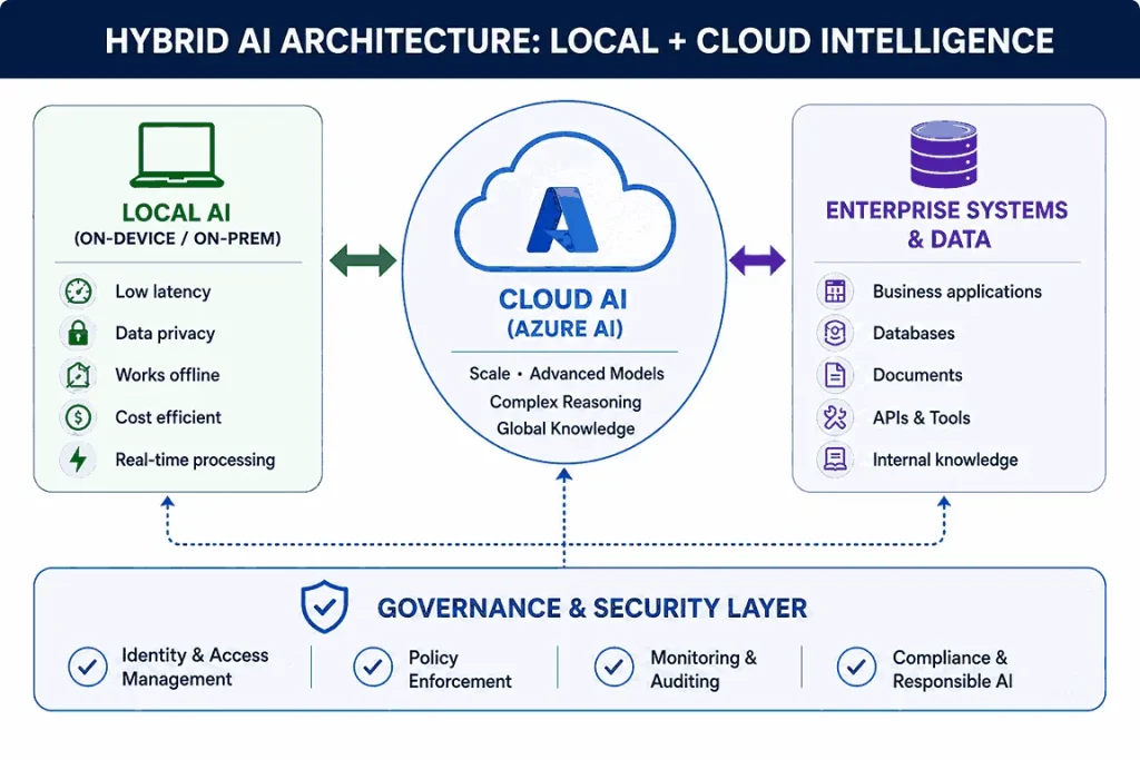 Diagram of hybrid AI architecture linking local AI, cloud AI, and enterprise data with a governance and security layer