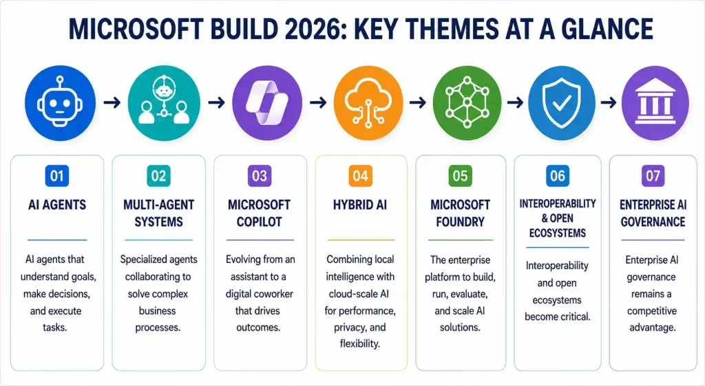 Infographic of Microsoft Build 2026 themes including AI agents, Copilot, hybrid AI, Foundry, interoperability, and governance